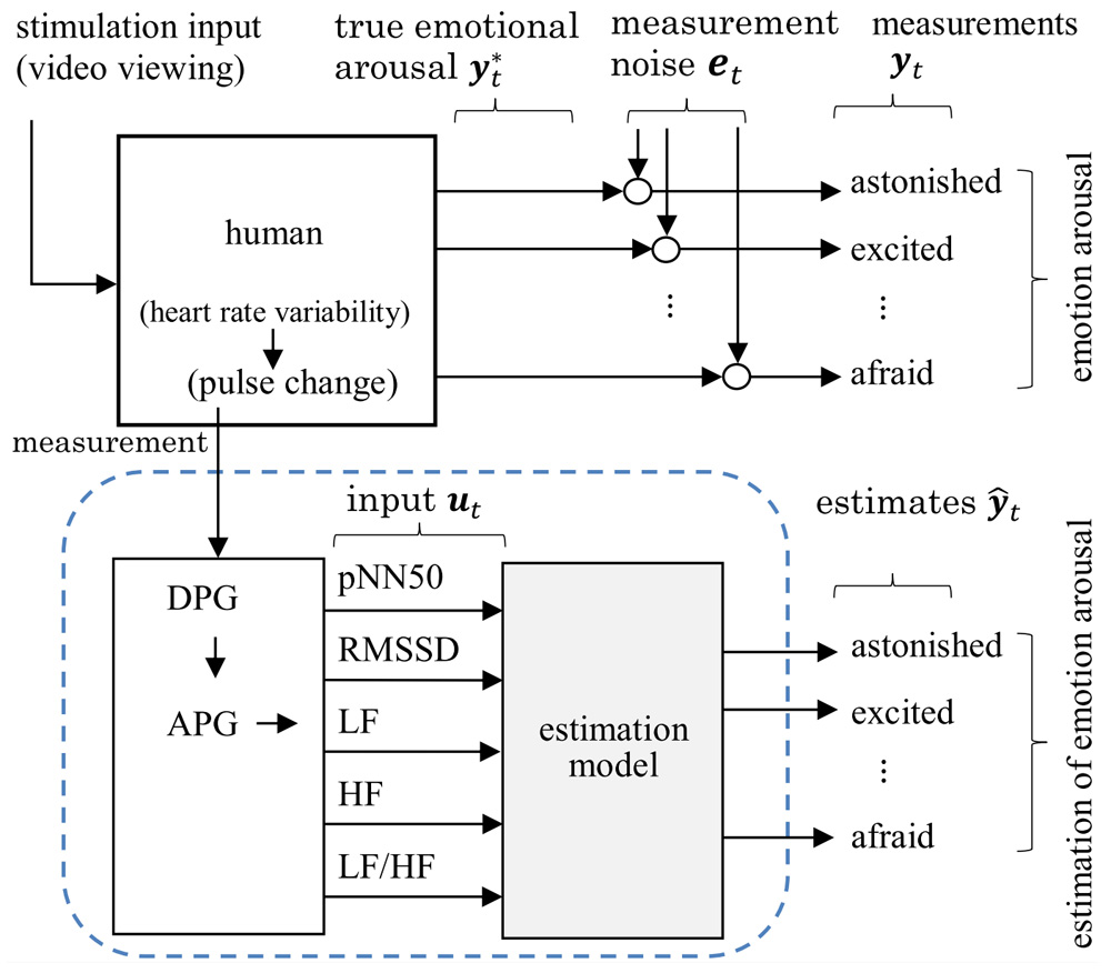 Construction of emotion estimation model