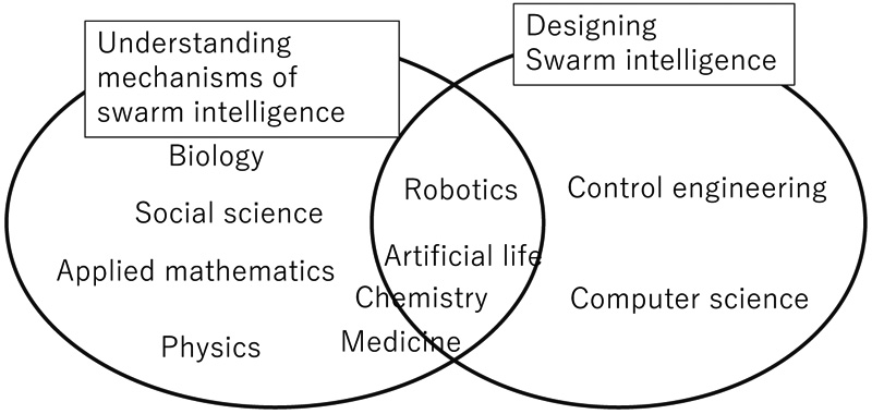 Interdisciplinary approaches to swarm intelligence