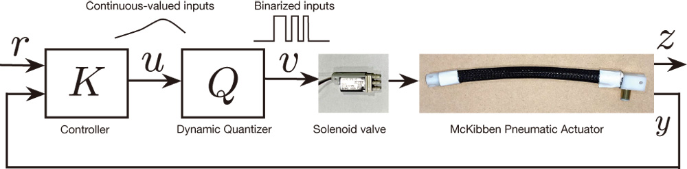 Tension control with a dynamic quantizer