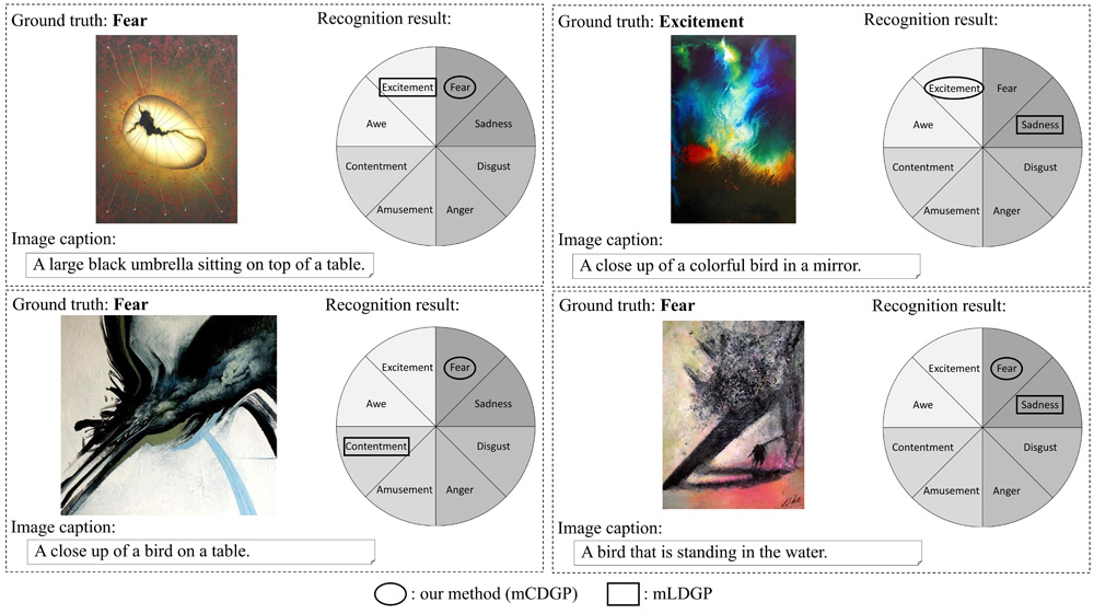 Emotion recognition results via mCDGP