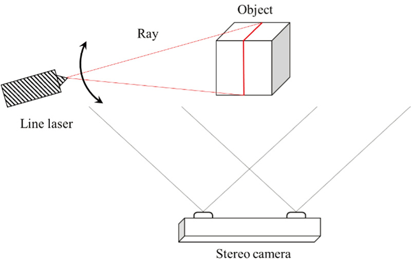 3D measurement by stereo camera and line laser