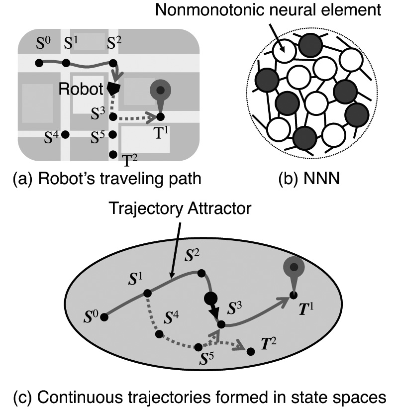 Self-localization using trajectory attractors