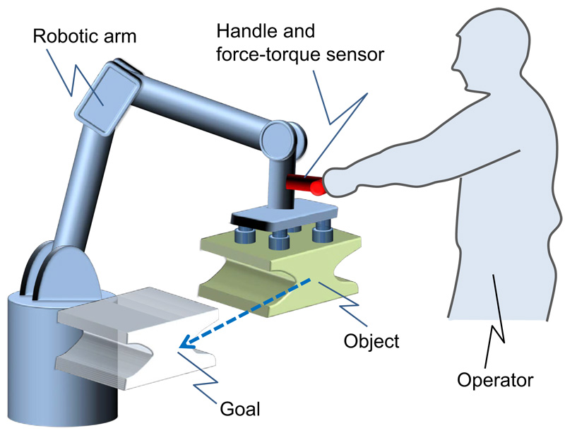 Human-robot collaborative manipulation