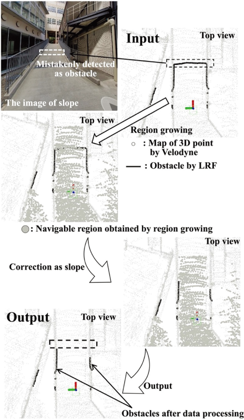 Correct slopes misidentified as obstacles