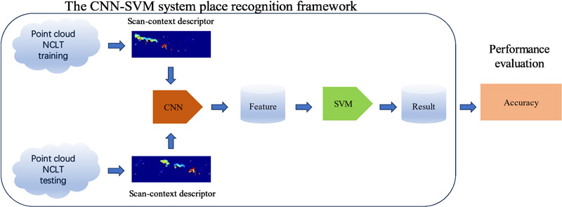 The CNN_SVM place recognition system