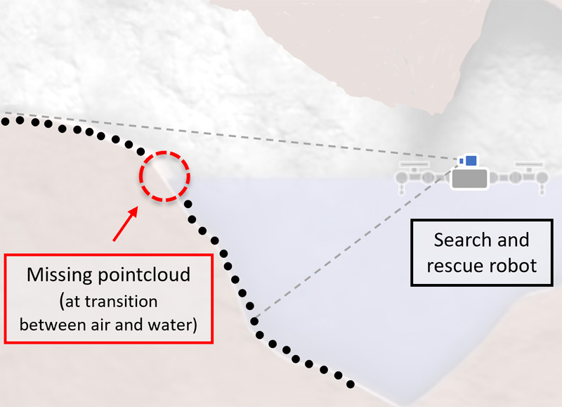 3D point cloud estimation during aerial-aquatic transition
