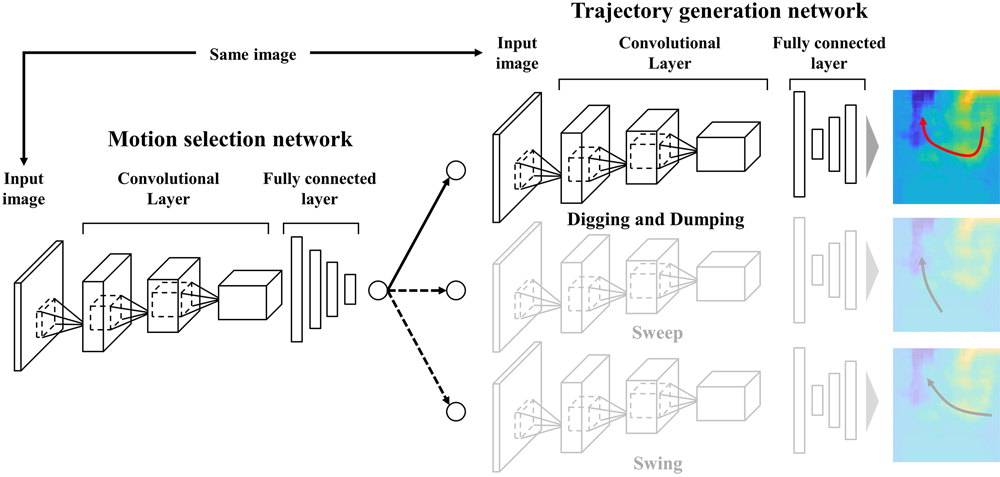 Hierarchical imitation network