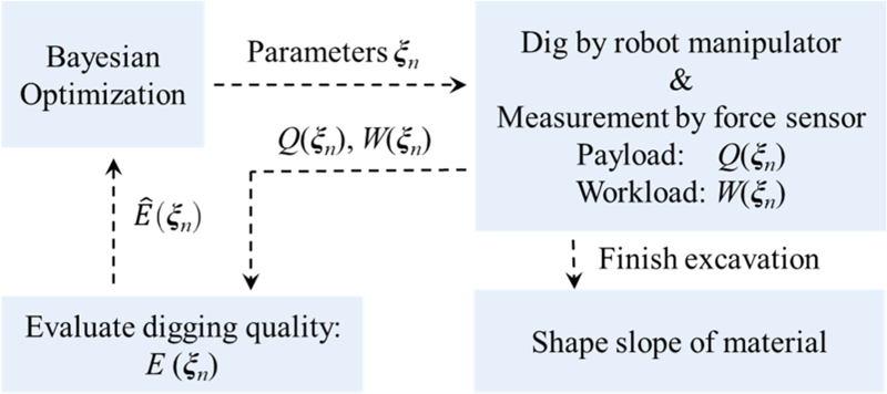 Algorithm overview of Bayesian optimization