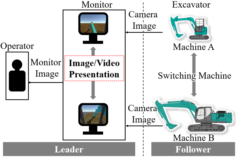 Dynamic characteristics presentation method