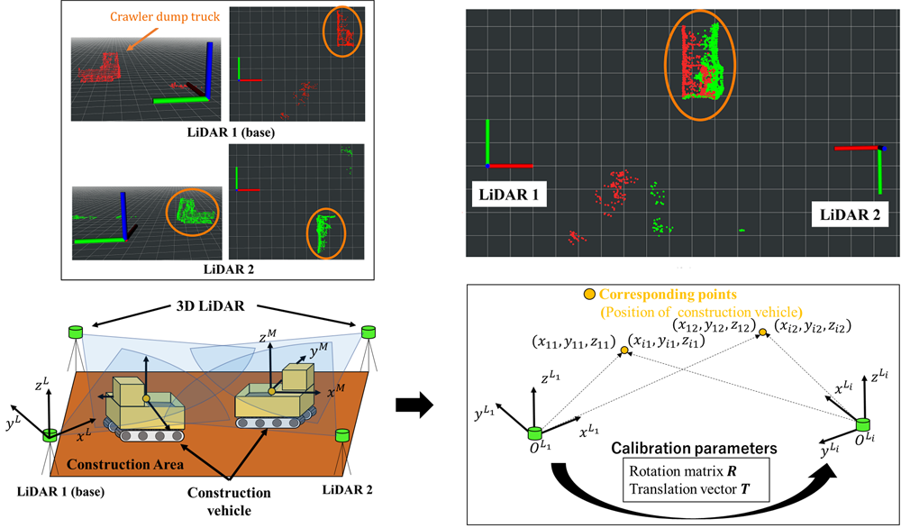 Calibration of LiDARs installed in the field