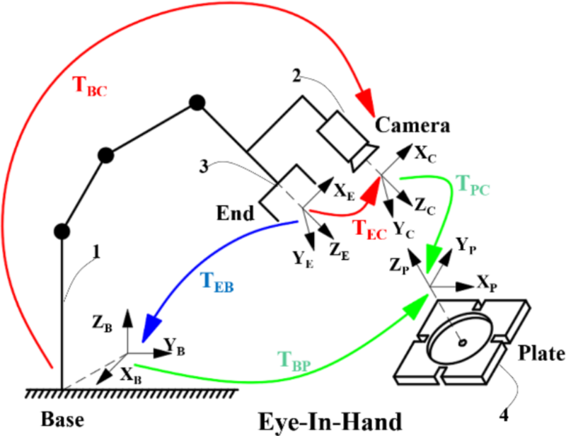 Hand-eye calibration model