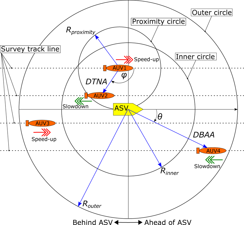 Method of preventing side-by-side relationships for AUVs