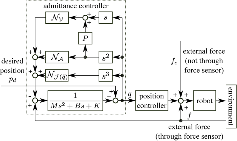 A robot controlled with the proposed admittance controller