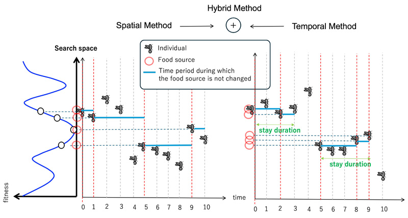 Three proposed methods