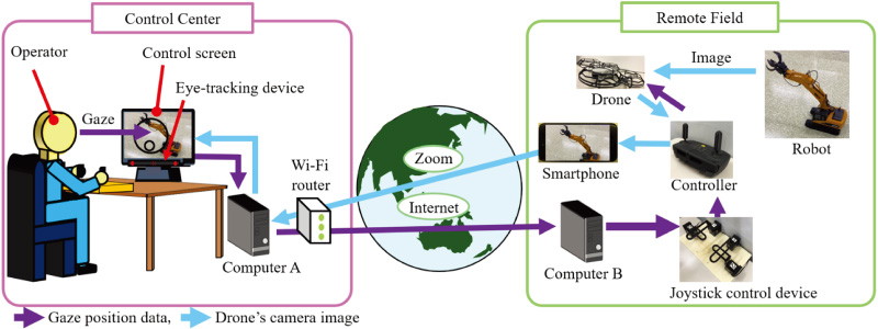Drone system remotely controlled by eyes