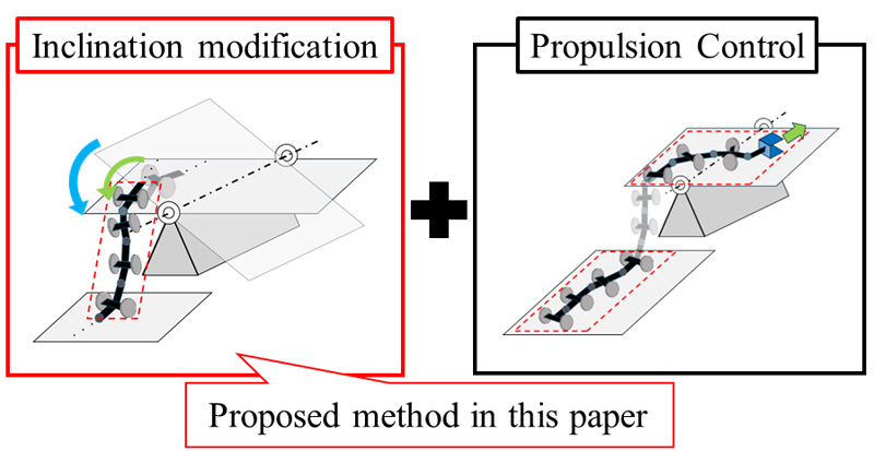 Inclination modification for snake robots