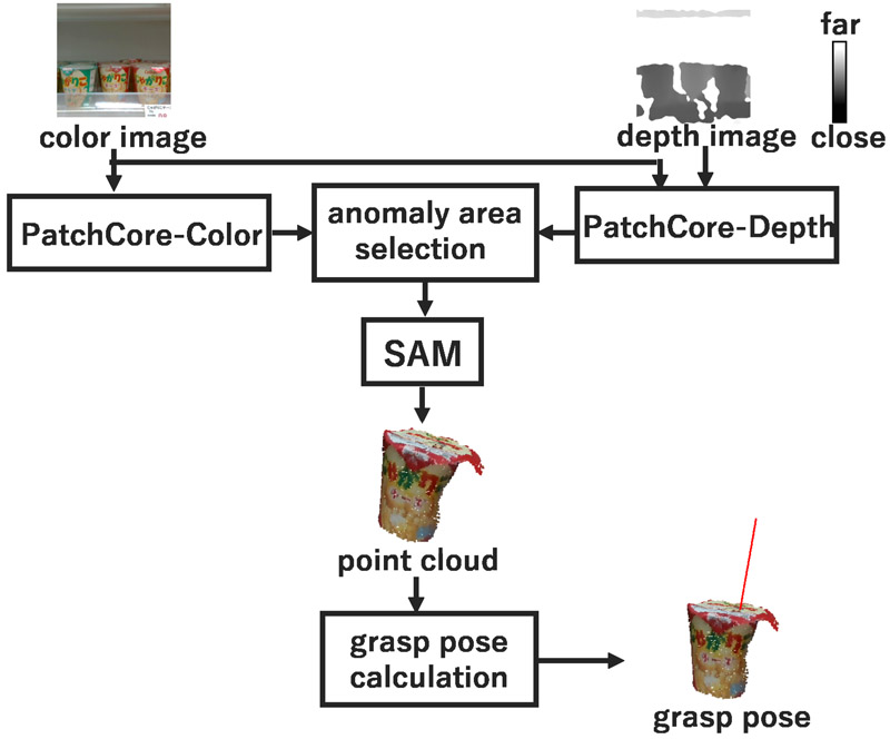 Selective use of anomaly detection NN