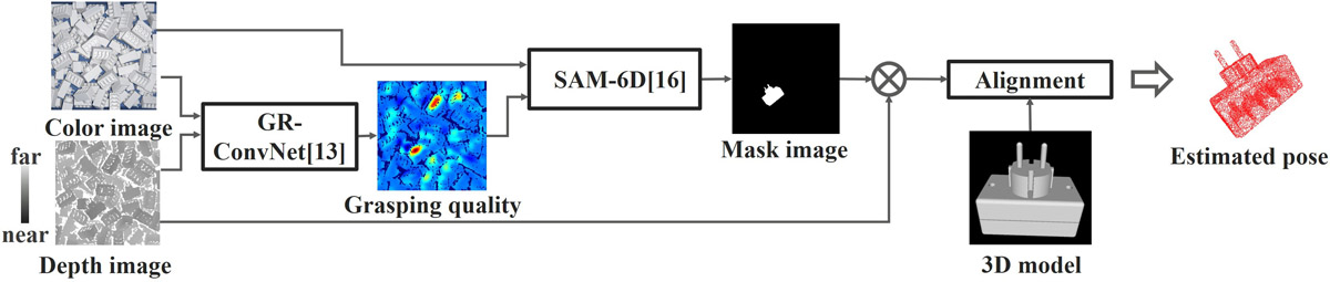 Pose estimation focusing on one object