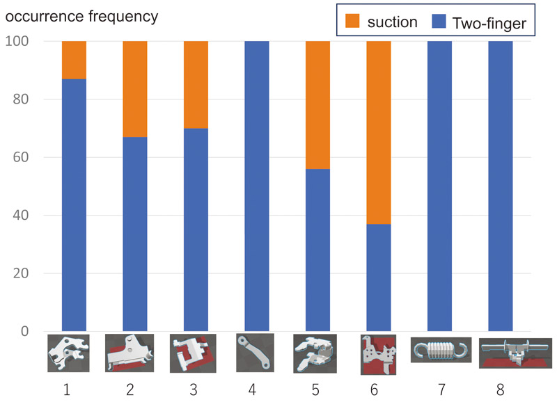 A diagram showing the selection results of two types of end effectors