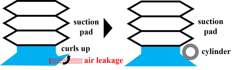 Adding cylinders prevents air leakage