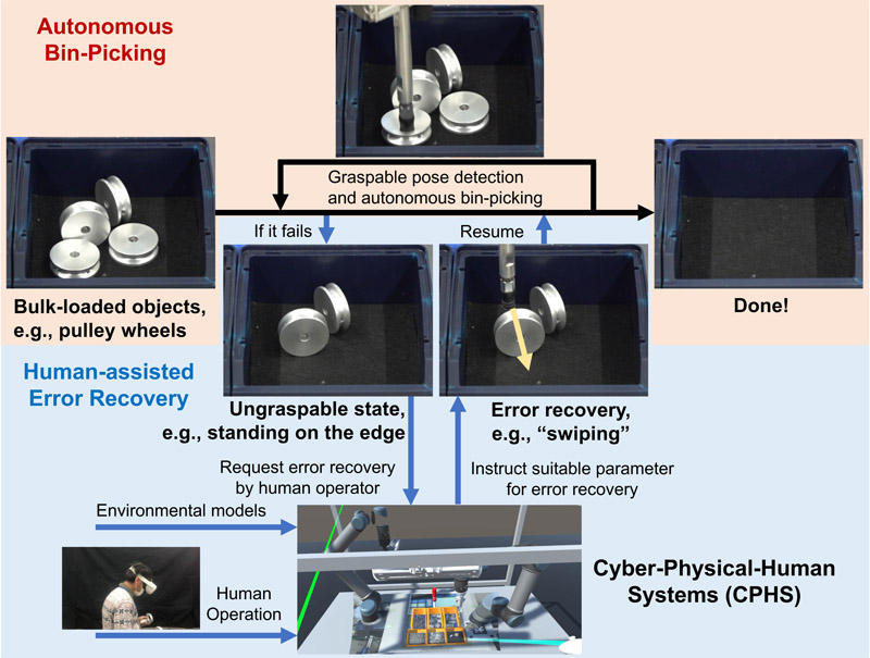 CPHS error recovery for pulley wheel picking
