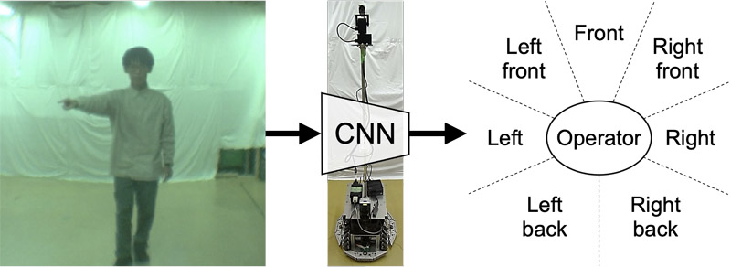 Pointing direction classification for AMR
