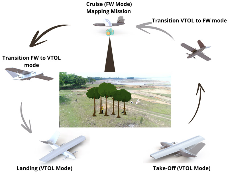 Flight phase configuration of VTOL UAVs