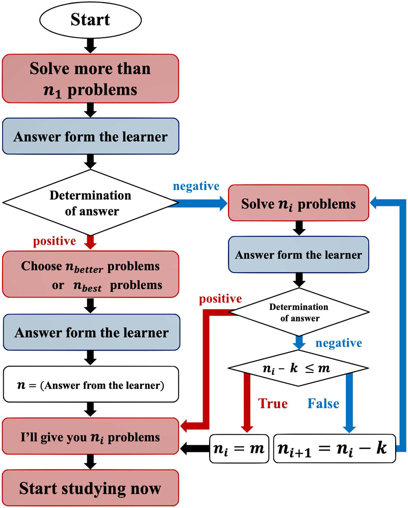 Problem-number negotiation method