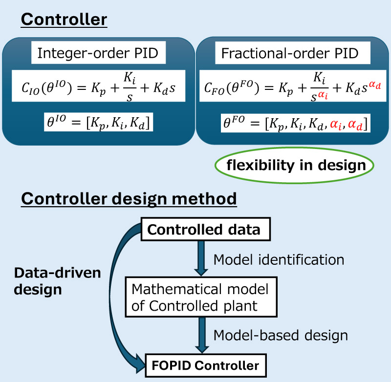 Data-driven design of Integer-order and fractional-order PID controllers