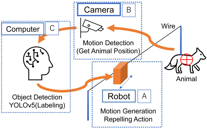 A robot system for harmful animals