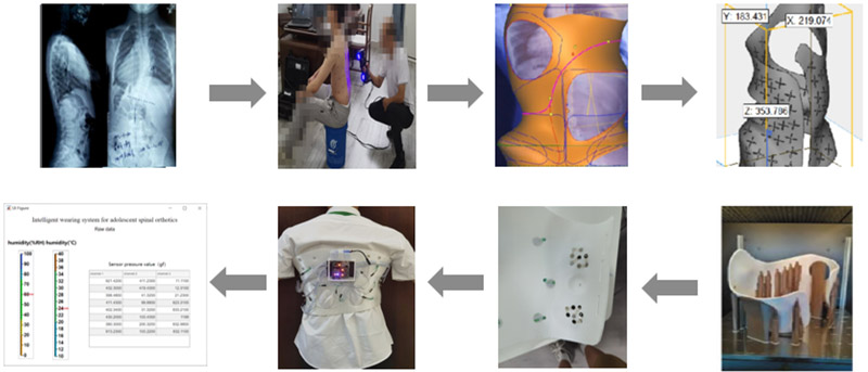 Design process of spinal orthosis monitoring system
