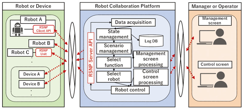 System architecture for heterogeneous robots