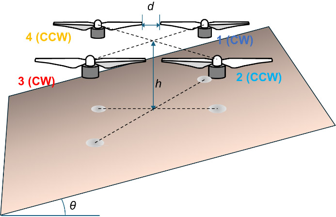 Configuration of quadcopter above inclined plane (φ=0°)