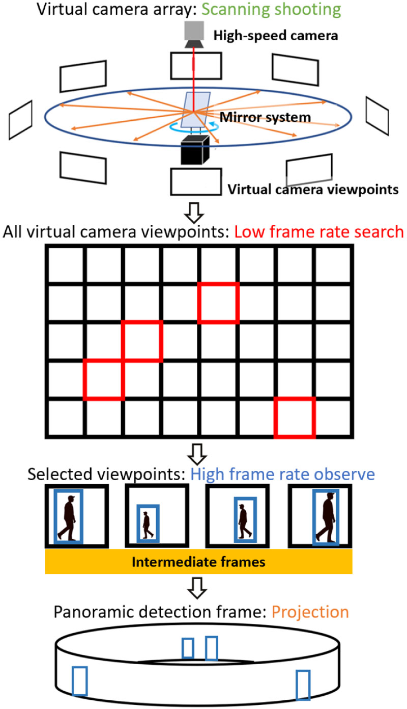 Dual-stage multi-viewpoint detection