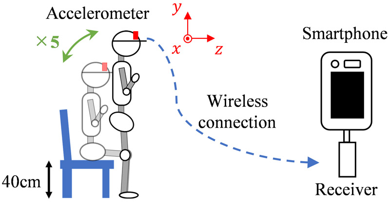 Overview of the FTSTS test conducted in this study