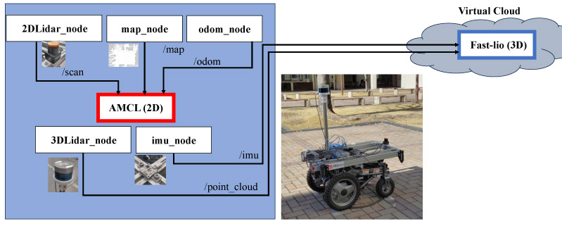 System diagram of cloud-supported AMR