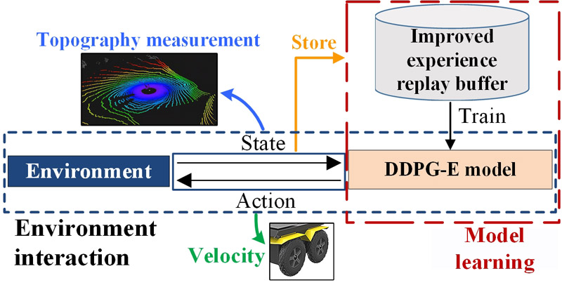 Autonomous motion control based on DDPG-E