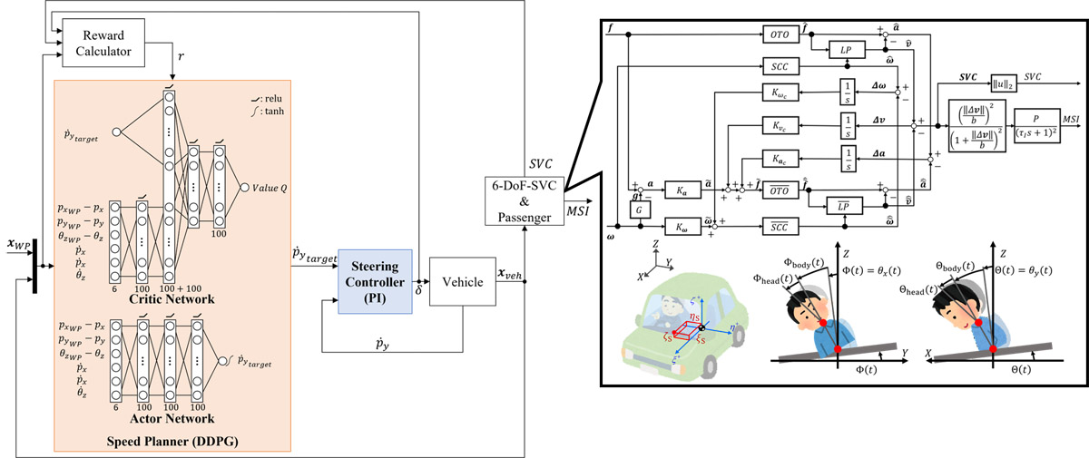 DDPG-based steering control system with 6-DoF SVC model