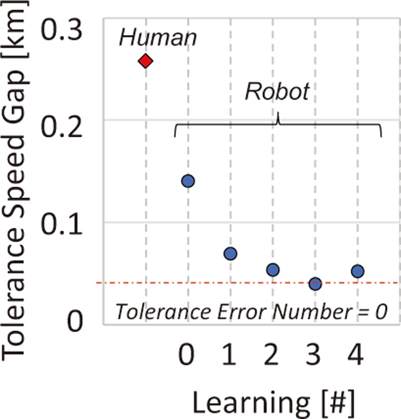 Effect of the driver model with learning function for EV