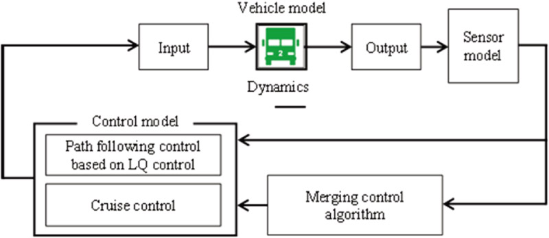 Simulation overview