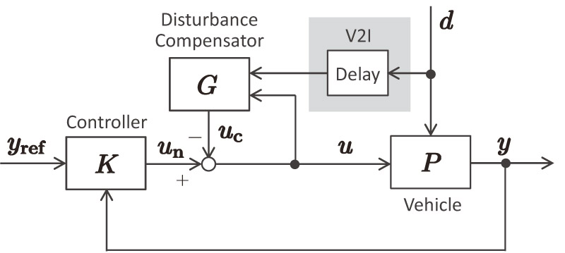Vehicle control system to suppress the effects of crosswind disturbance
