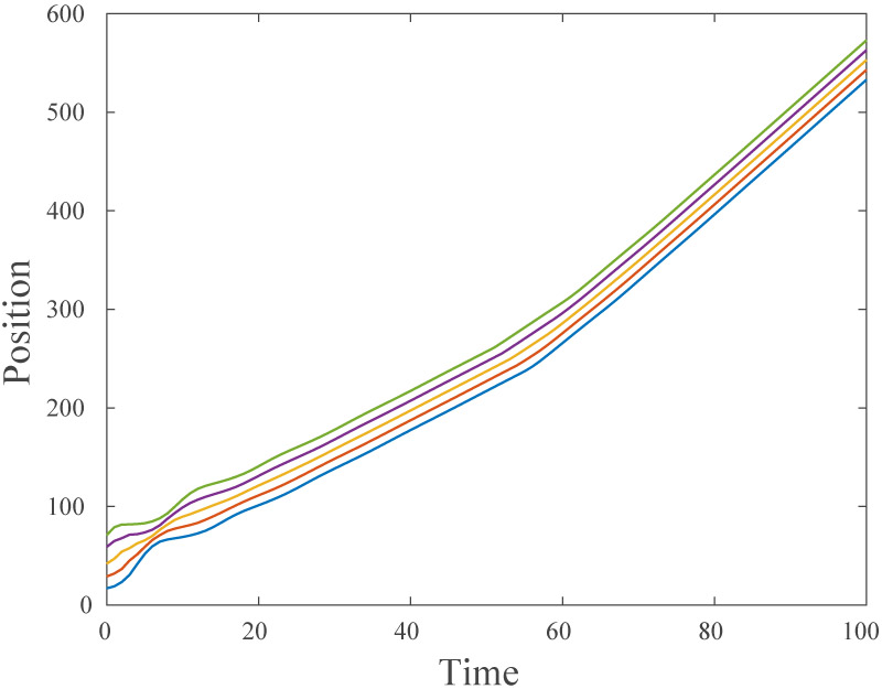 Time response of positions of all agents