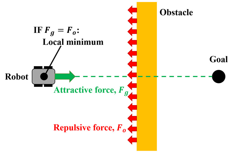 Local minimum problem with the artificial potential field method