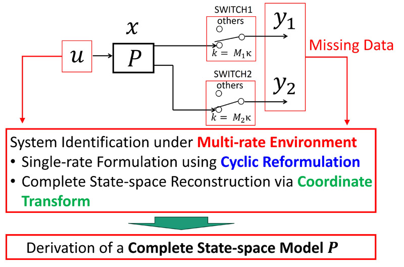 Multi-rate system identification sequence