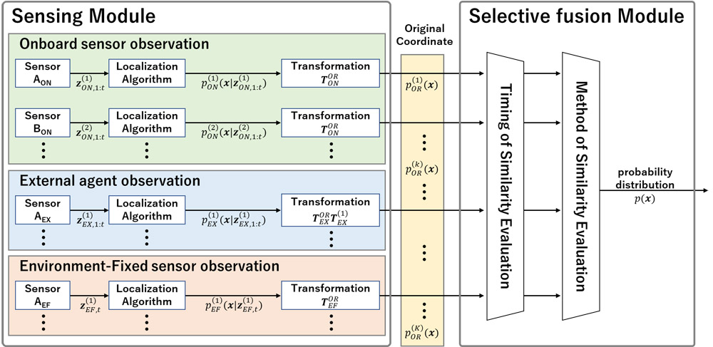 DSFS: dynamic sensor fusion system