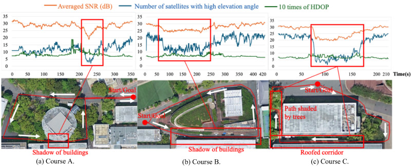 GNSS accuracy indicators over a robot run