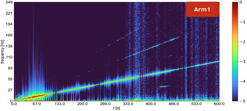 Power spectograms of output/input ratio