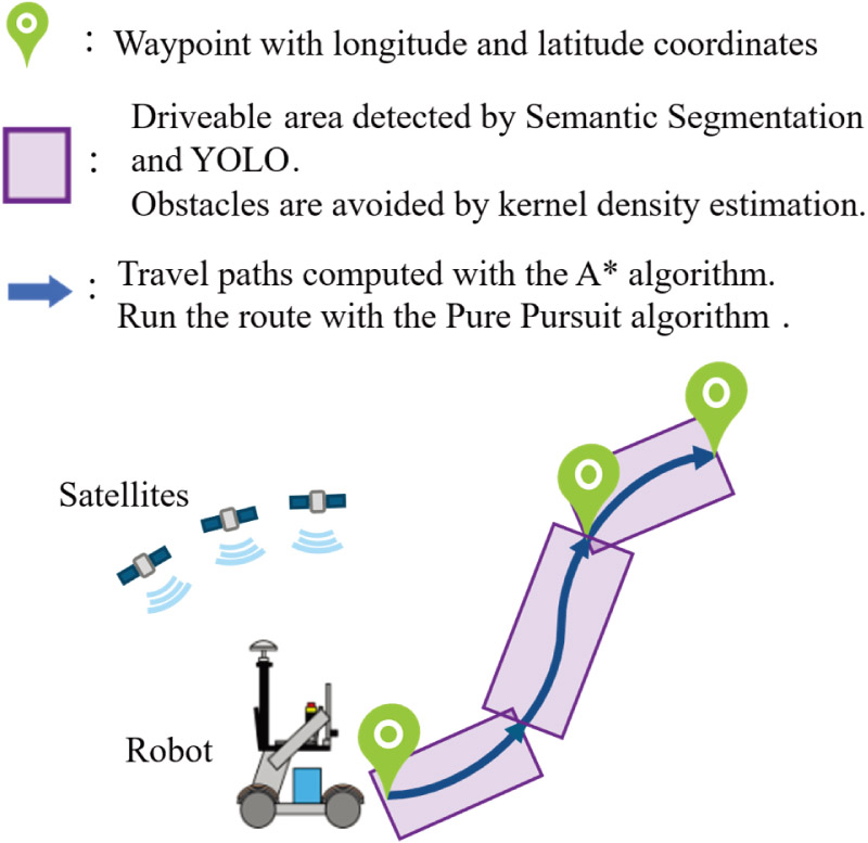 Mobile robot navigation using vision and GPS
