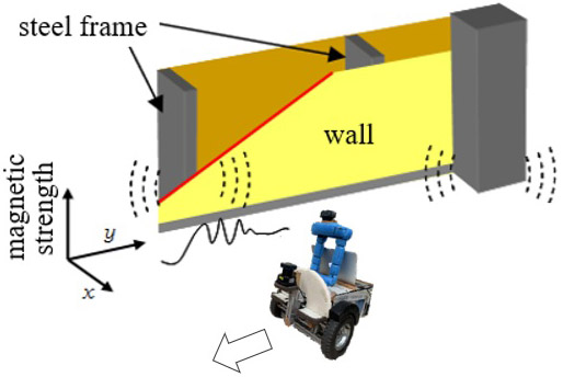 Localization using magnetic field
