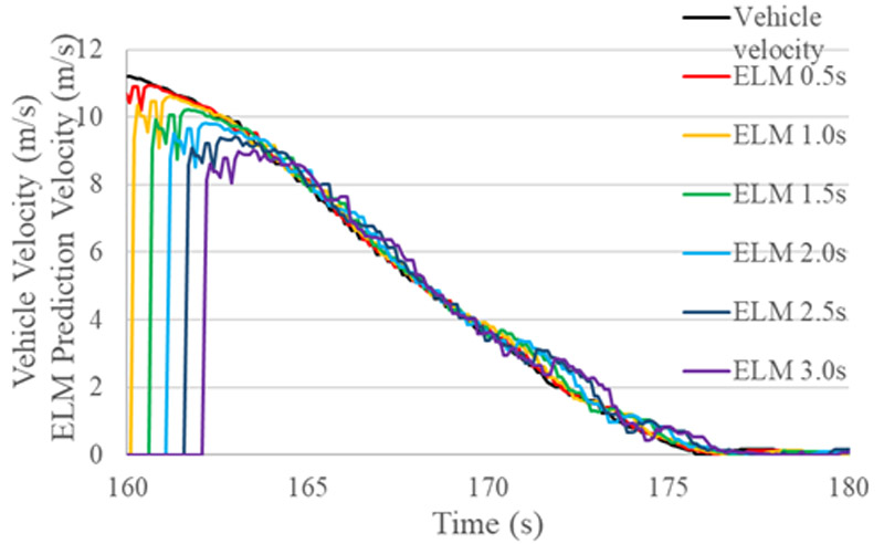 Prediction results of ELM in an actual vehicle